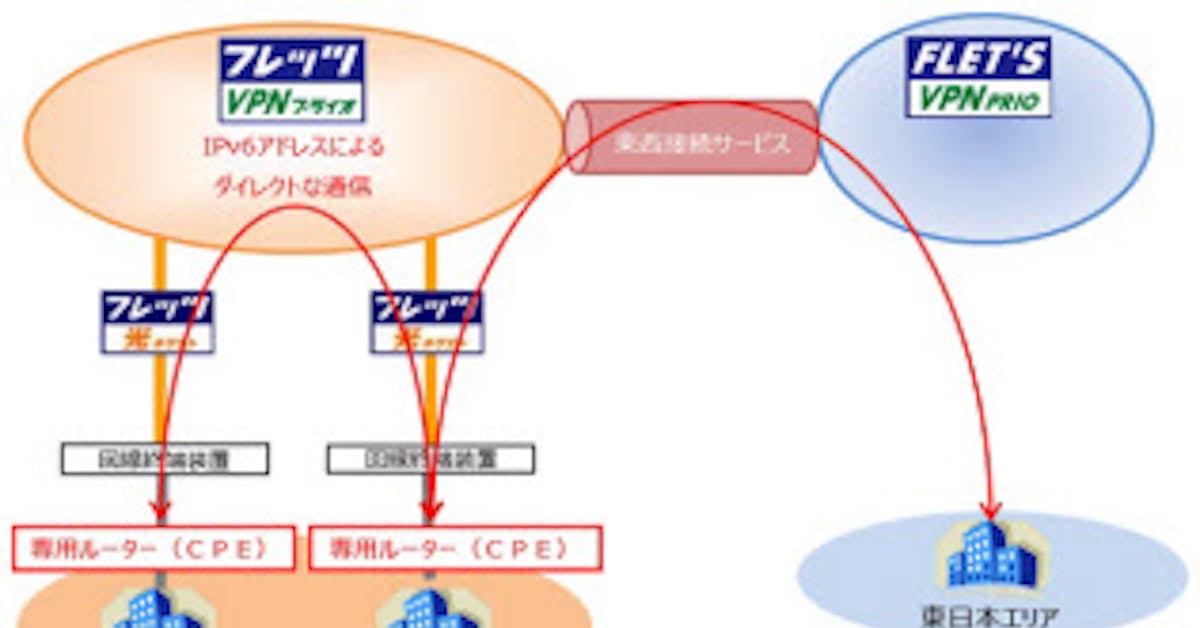 Ntt西日本 Ip Vpnサービス フレッツ Vpnプライオ を提供開始 日本経済新聞
