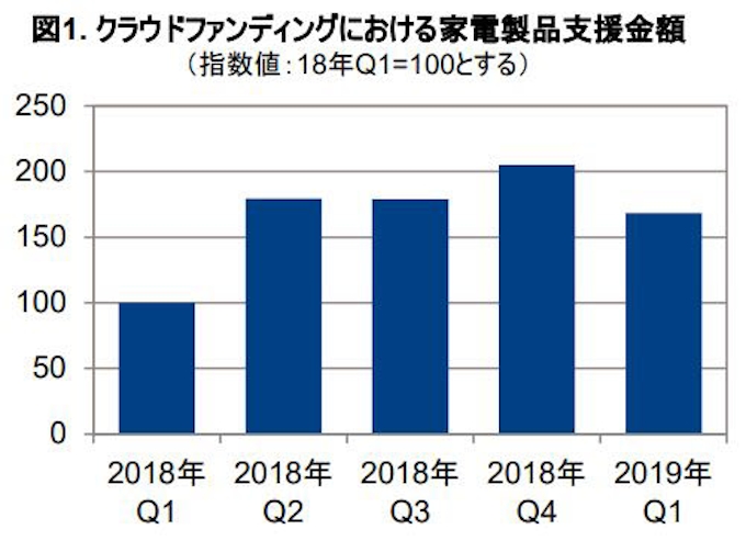 Gfkジャパン 家電製品のクラウドファンディング市場動向調査結果を発表 日本経済新聞