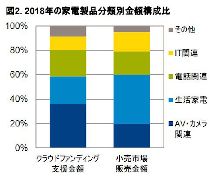 Gfkジャパン 家電製品のクラウドファンディング市場動向調査結果を発表 日本経済新聞