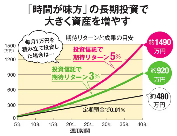 株式 債権 Reit Idecoの運用商品はどう選ぶ Nikkei Style