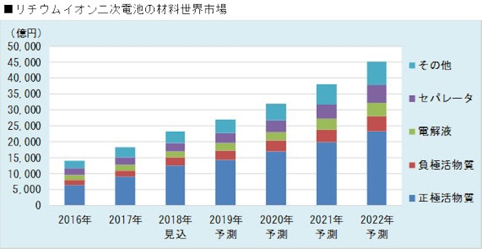 富士経済 リチウムイオン二次電池の材料世界市場調査結果を発表 日本経済新聞
