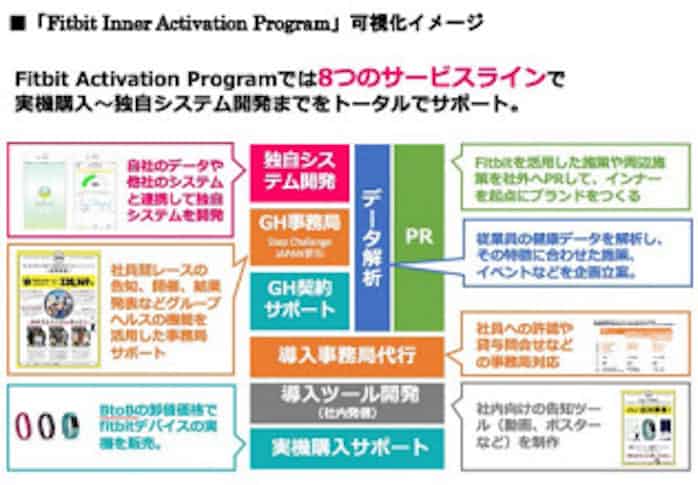 電通 企業の健康経営を支援する Fitbit Inner Activation Program を開発 日本経済新聞