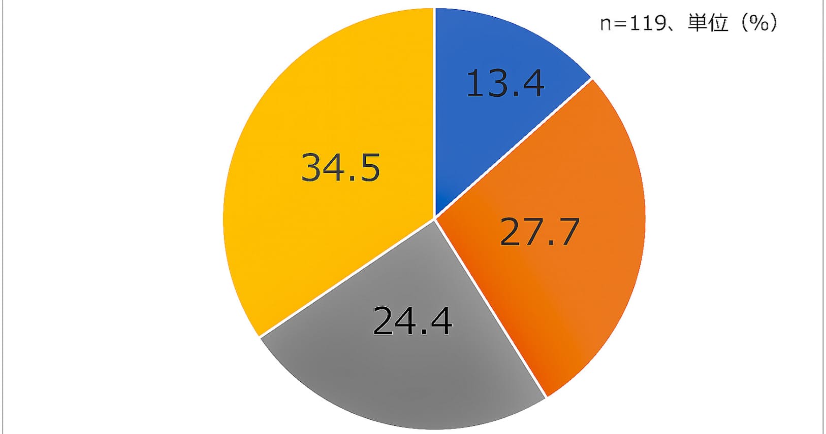 女性活躍推進法3年 いまだ4割が 男性優位 感じる Nikkei Style