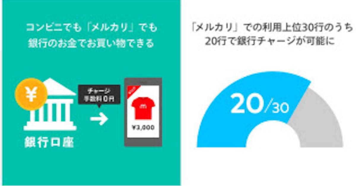 メルペイ スマホ決済サービス メルペイ の口座連携銀行数が全国80行を突破 日本経済新聞