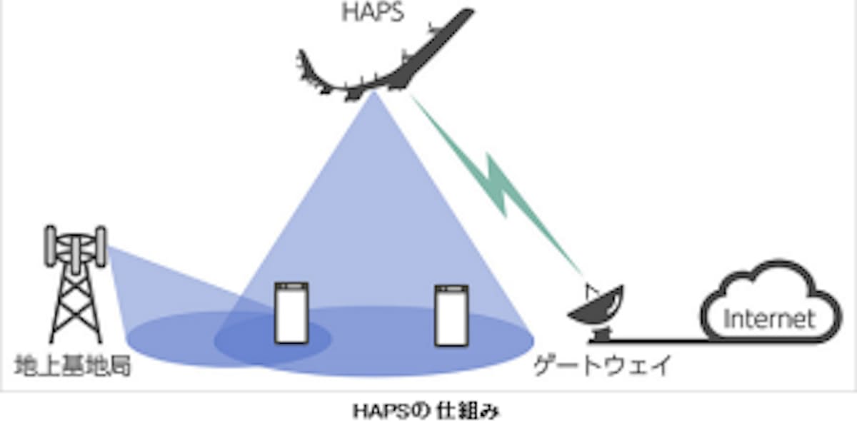 ソフトバンク 成層圏から通信ネットワークを提供する航空機を開発 日本経済新聞