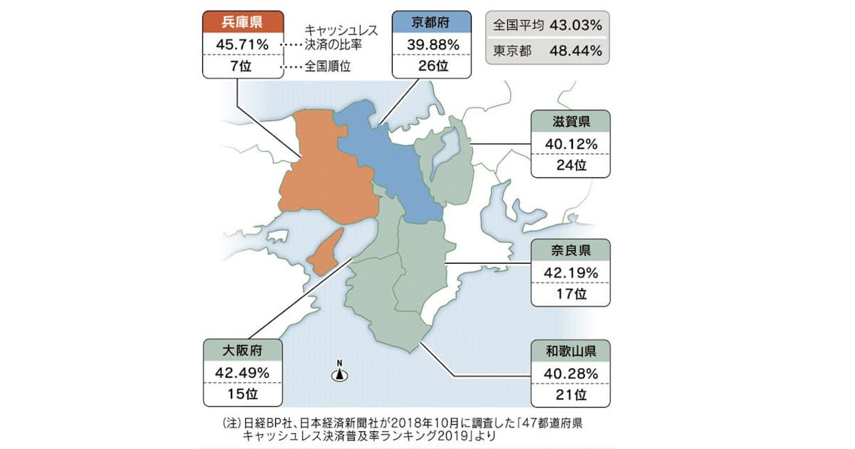 キャッシュレス決済は 東高西低 もっと関西 日本経済新聞 キャッシュレス決済は 東高西低 もっと関西 日本経済新聞