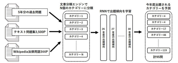 Aiで司法予備試験の問題予想 6割的中を目指す 日本経済新聞