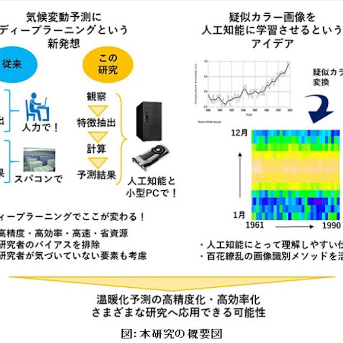 京大 ディープラーニングにより精度97 で気候変動を予測する手法を開発 日本経済新聞
