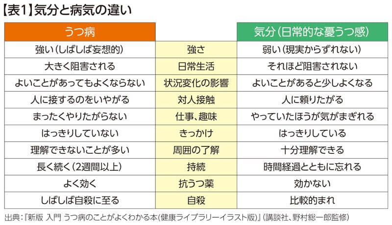 うつ と うつ病 は違う 大事な受診のタイミング Nikkei Style