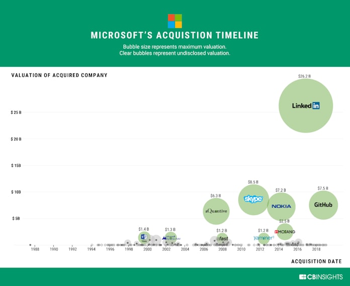 マイクロソフト 大型買い物リスト から見える戦略 日本経済新聞