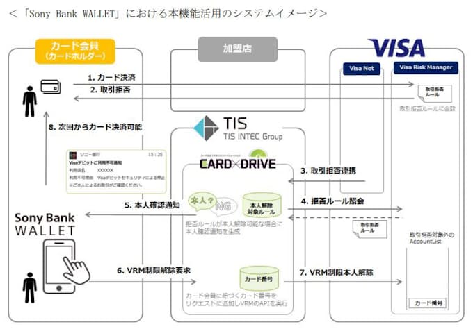 ソニー銀行 Visa Tis 会員によるvisaデビット利用制限解除機能を Sonybankwalle アプリ に採用 日本経済新聞