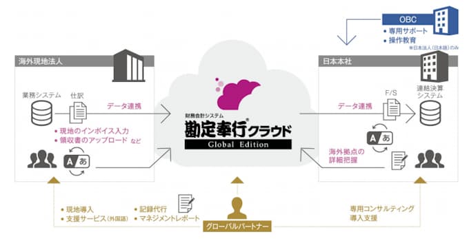Obc クラウド会計システム 勘定奉行クラウドglobal Edition を発売 日本経済新聞