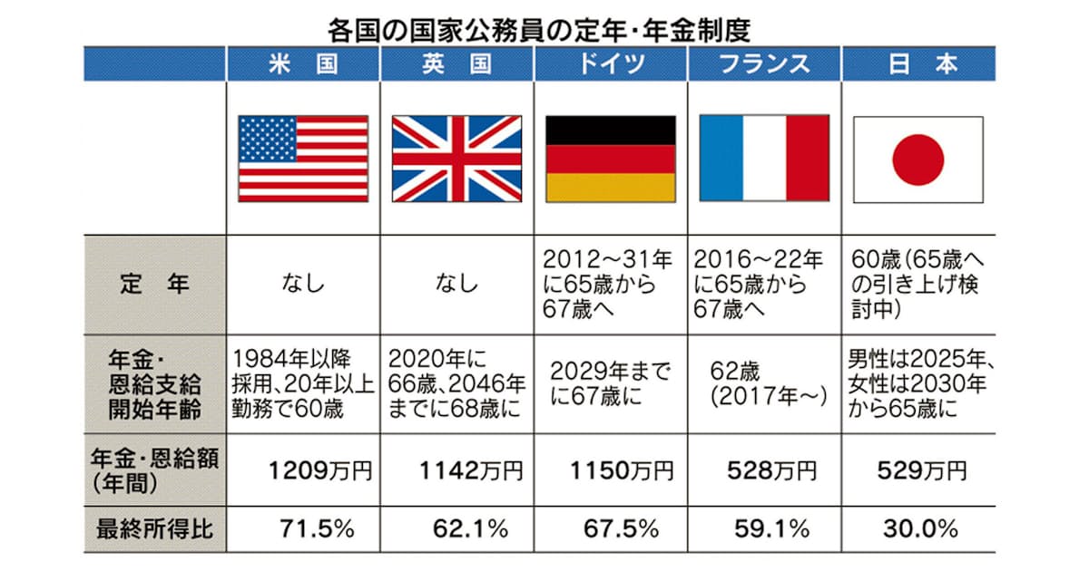 公務員定年 欧米は撤廃 延長 日本も65歳へ上げ検討 日本経済新聞 公務員定年 欧米は撤廃 延長 日本も65歳へ上げ検討 日本経済新聞