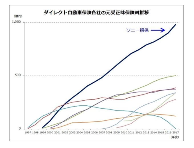 ソニー損保 自動車保険の保有契約件数が0万件を突破 日本経済新聞