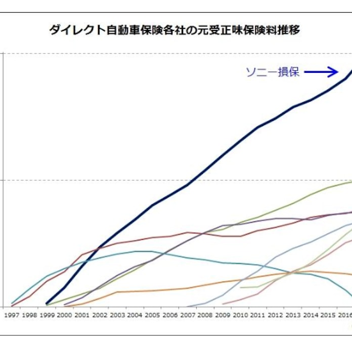 ソニー損保 自動車保険の保有契約件数が0万件を突破 日本経済新聞 ソニー損保 自動車保険の保有契約件数が0万件を突破 日本経済新聞