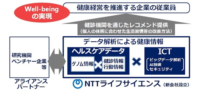 Ntt ビッグデータ解析による健康経営支援を目的に Nttライフサイエンス を設立 日本経済新聞
