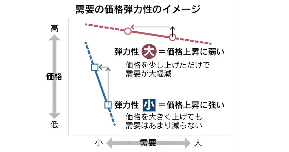 価格弾力性とは 価格変化に対する需要の増減示す 日本経済新聞