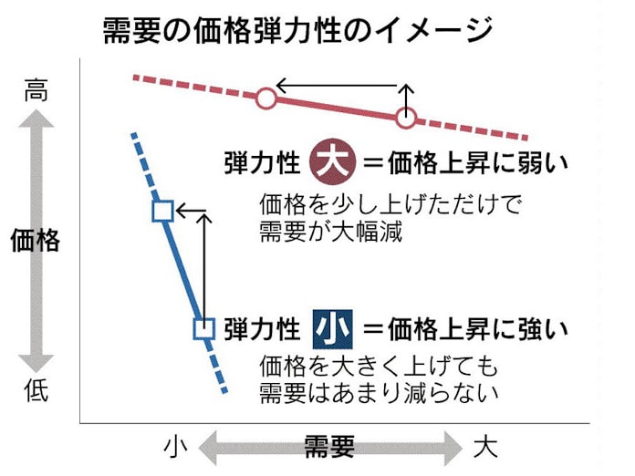 価格弾力性とは 価格変化に対する需要の増減示す 日本経済新聞 価格弾力性とは 価格変化に対する需要の増減示す 日本経済新聞