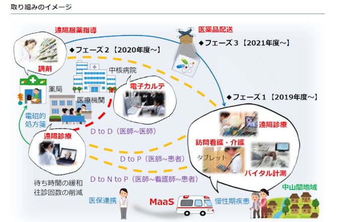 伊那市とmonet 次世代モビリティサービスに関する業務連携協定を締結 日本経済新聞