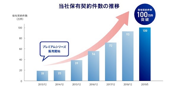 チューリッヒ生命 保有契約件数が100万件を突破 日本経済新聞
