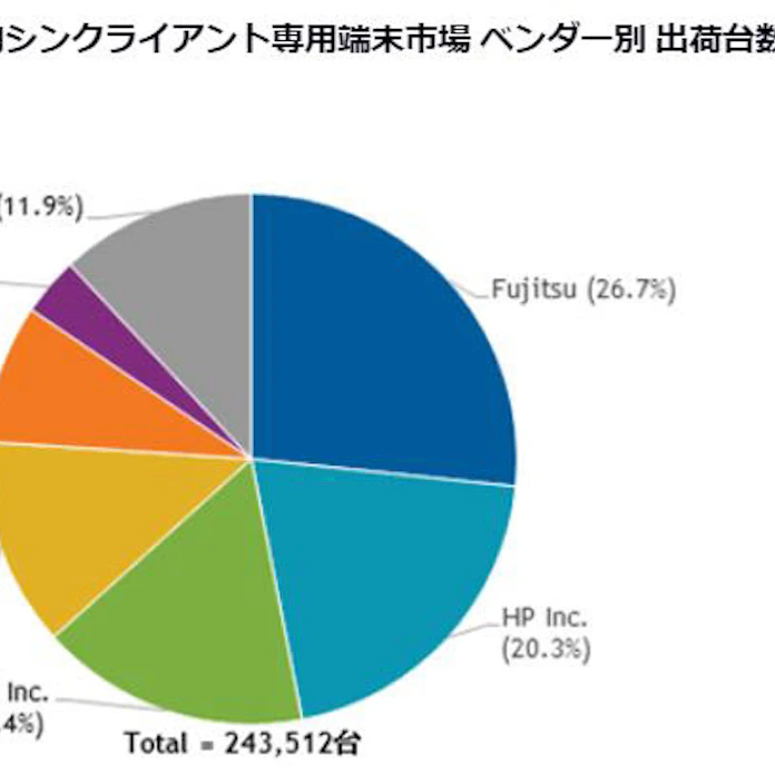 Idc Japan 国内クライアント仮想化市場シェアを発表 日本経済新聞
