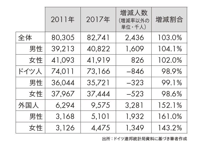 小さな奇跡 と評されたドイツ 裏側に外国人出生率の急上昇 日経bizgate 小さな奇跡 と評されたドイツ 裏側に外国人出生率の急上昇 日経bizgate