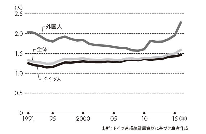 小さな奇跡 と評されたドイツ 裏側に外国人出生率の急上昇 日経bizgate 小さな奇跡 と評されたドイツ 裏側に外国人出生率の急上昇 日経bizgate