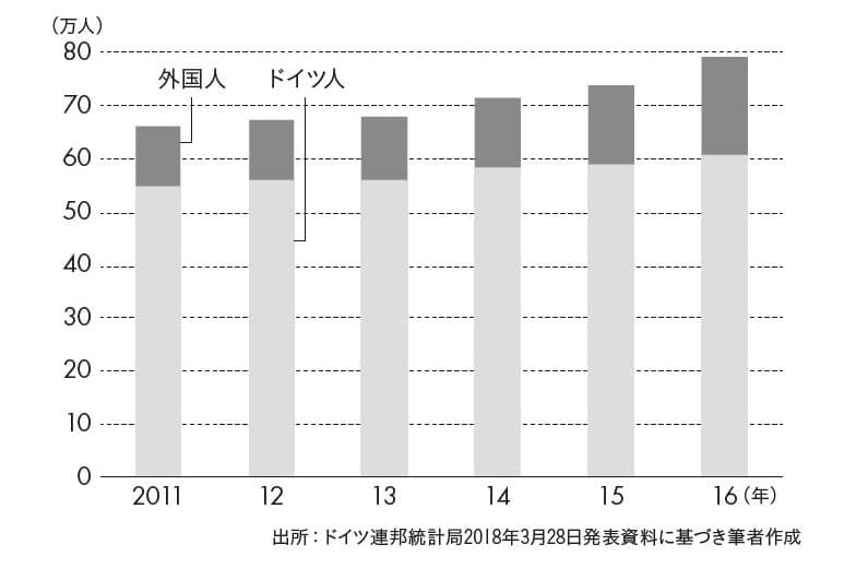 小さな奇跡 と評されたドイツ 裏側に外国人出生率の急上昇 日経bizgate 小さな奇跡 と評されたドイツ 裏側に外国人出生率の急上昇 日経bizgate