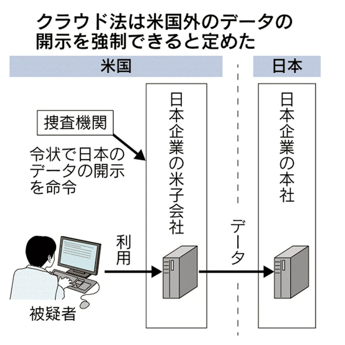 米クラウド法で情報開示要求 日本企業 板挟みの恐れ 日本経済新聞