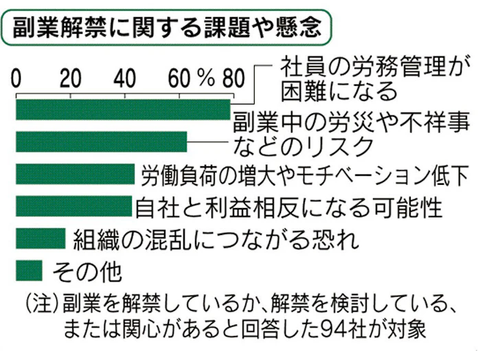 副業解禁 主要企業の5割 社員成長や新事業に期待 日本経済新聞