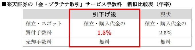 楽天証券 金 プラチナ取引 買付手数料を業界最低水準の1 5 に大幅引き下げ 日本経済新聞