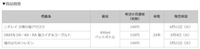 サントリー食品 熱中症対策飲料 ニチレイ 太陽の塩アセロラ などを発売 日本経済新聞