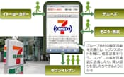 図3　セブン&アイが始めた公衆無線LANサービス「セブンスポット」　　グループ傘下のコンビニとスーパー、百貨店、レストランの販促活動を共通化する。