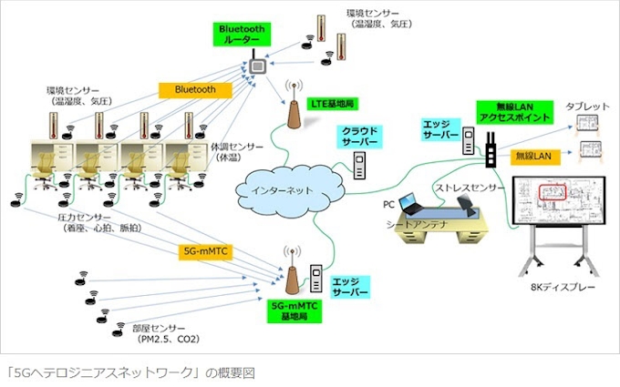 Wcpとソフトバンクなど 5gを活用したスマートオフィスの実現に向けた実証試験を実施 日本経済新聞