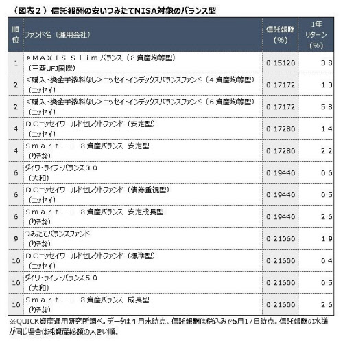 安く つみたて できるバランス型 投信ランキング 日本経済新聞