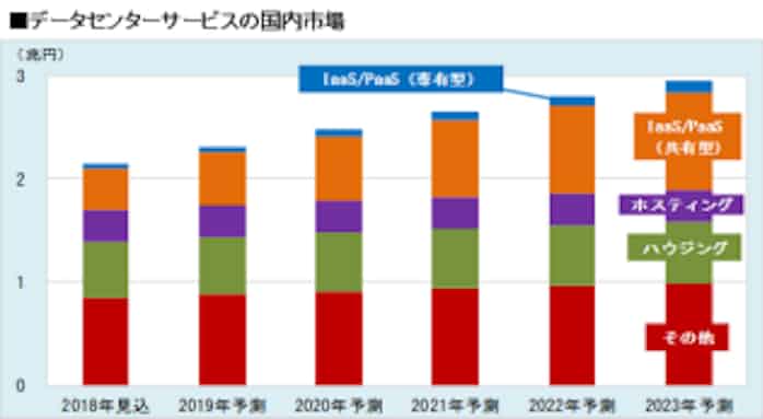 富士キメラ総研 データセンタービジネス市場の調査結果を発表 日本経済新聞