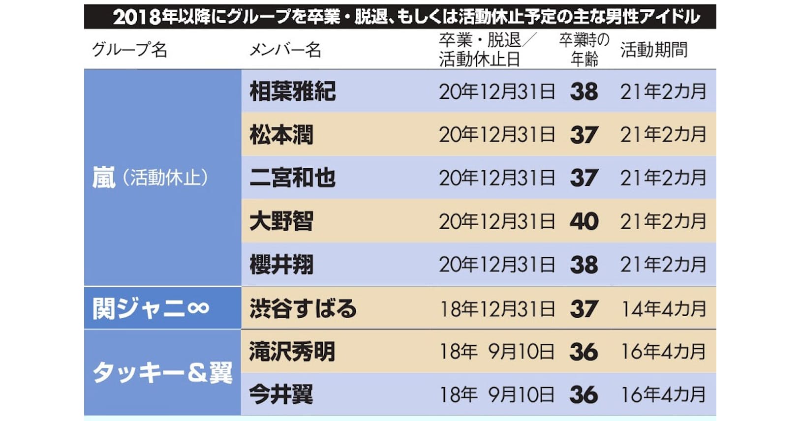 体験 平均 初 年齢