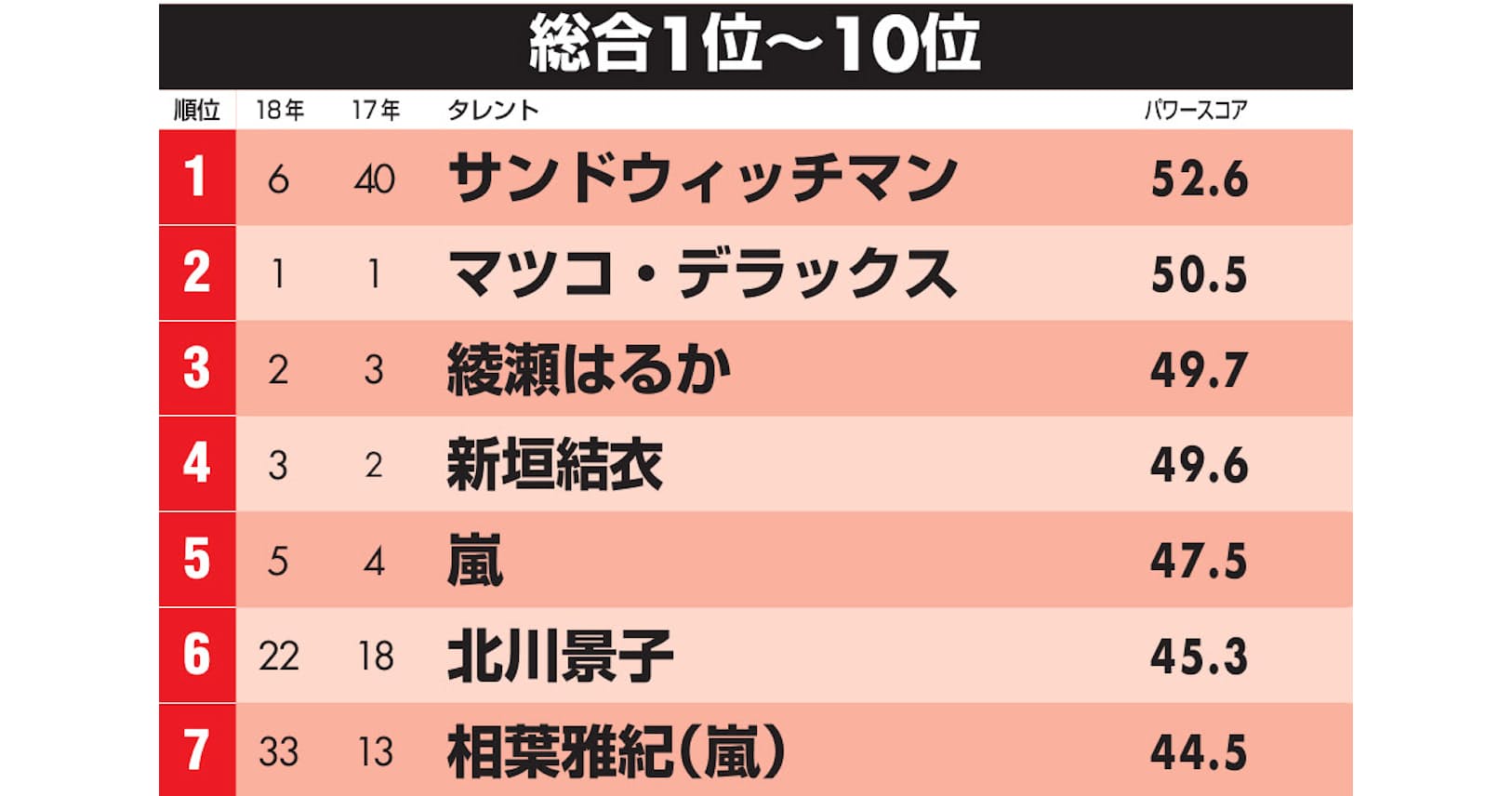 19年タレントパワーランキング総集編 Nikkei Style 19年タレントパワーランキング総集編 Nikkei Style