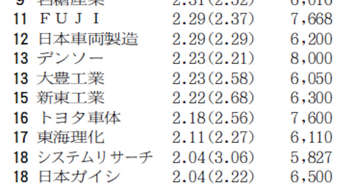 中部企業 賃上げ率2 36 に鈍化 トヨタ系も慎重 日本経済新聞 中部企業 賃上げ率2 36 に鈍化 トヨタ系も慎重 日本経済新聞