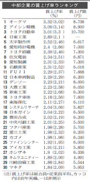 中部企業 賃上げ率2 36 に鈍化 トヨタ系も慎重 日本経済新聞