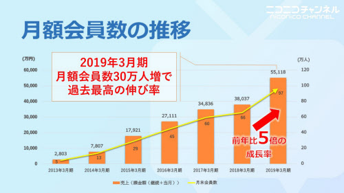 ニコニコチャンネルの有料会員100万人突破 衰退否定 日本経済新聞