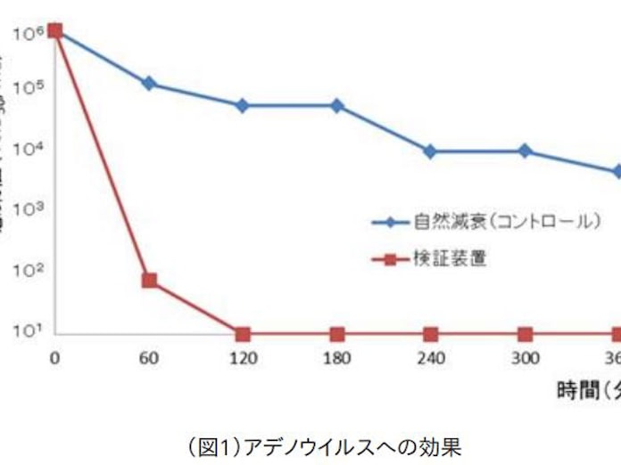 パナソニックエコシステムズ 次亜塩素酸水溶液 から揮発した有効塩素成分がアデノウイルスを99 以上抑制すると検証 日本経済新聞 パナソニックエコシステムズ 次亜塩素酸水溶液 から揮発した有効塩素成分がアデノウイルスを99 以上抑制すると検証 日本経済新聞
