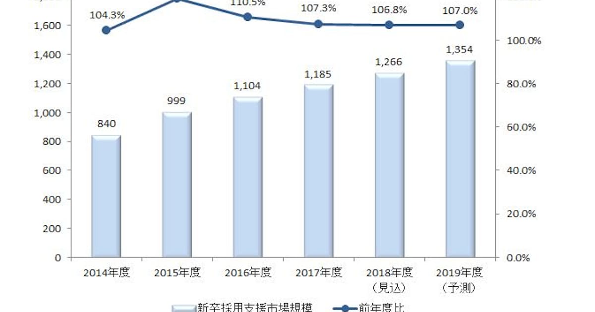 矢野経済研究所 新卒採用支援市場に関する調査 2019年 結果を発表 日本経済新聞