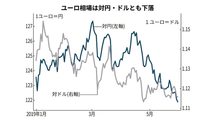 沈むユーロ 浮かぶドル 円 日米欧マネー退避の構図 日本経済新聞 沈むユーロ 浮かぶドル 円 日米欧マネー退避の構図 日本経済新聞