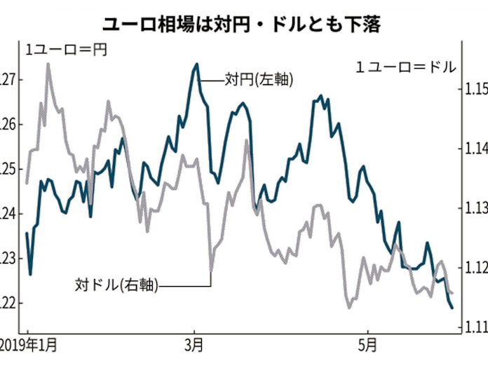 沈むユーロ 浮かぶドル 円 日米欧マネー退避の構図 日本経済新聞 沈むユーロ 浮かぶドル 円 日米欧マネー退避の構図 日本経済新聞
