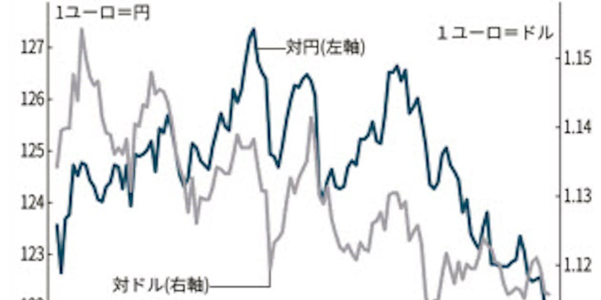 沈むユーロ 浮かぶドル 円 日米欧マネー退避の構図 日本経済新聞