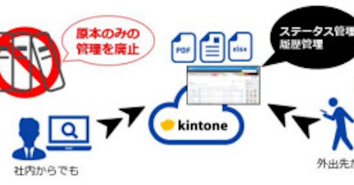 新明和ソフト 契約書管理 On Kintone を発売 日本経済新聞
