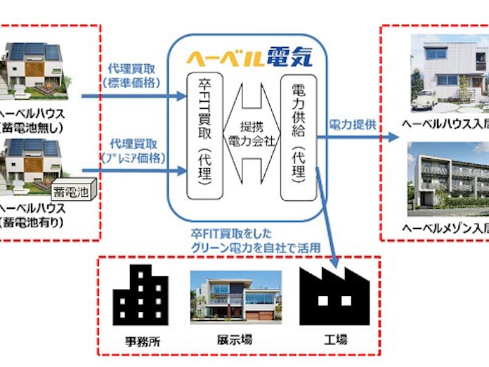 旭化成ホームズ 電力供給サービス ヘーベル電気 を全国に拡大ー卒fitオーナーの余剰電力を11月より買取 日本経済新聞 旭化成ホームズ 電力供給サービス ヘーベル電気 を全国に拡大ー卒fitオーナーの余剰電力を11月より買取 日本経済新聞