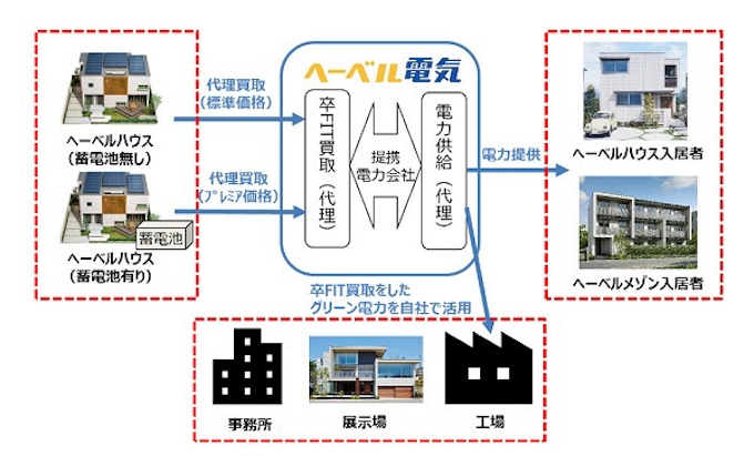 旭化成ホームズ 電力供給サービス ヘーベル電気 を全国に拡大ー卒fitオーナーの余剰電力を11月より買取 日本経済新聞