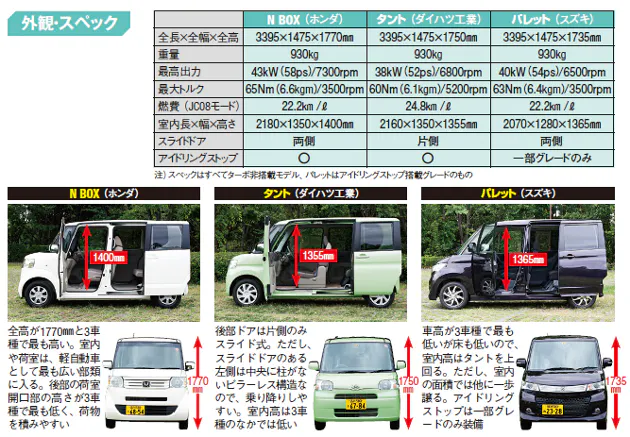人気の軽トールワゴン対決 ダイハツ タント に軍配 Nikkei Style 人気の軽トールワゴン対決 ダイハツ タント に軍配 Nikkei Style